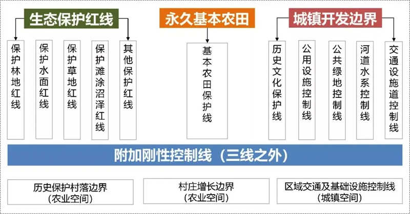 土地整理