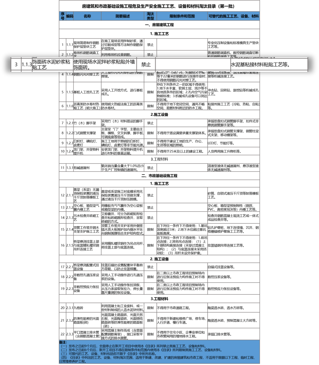 住建部,房屋建筑,市政基礎(chǔ)設(shè)施工程,房屋建筑和市政基礎(chǔ)設(shè)施工程危及生產(chǎn)安全施工工藝、設(shè)備和材料淘汰目錄,施工工藝